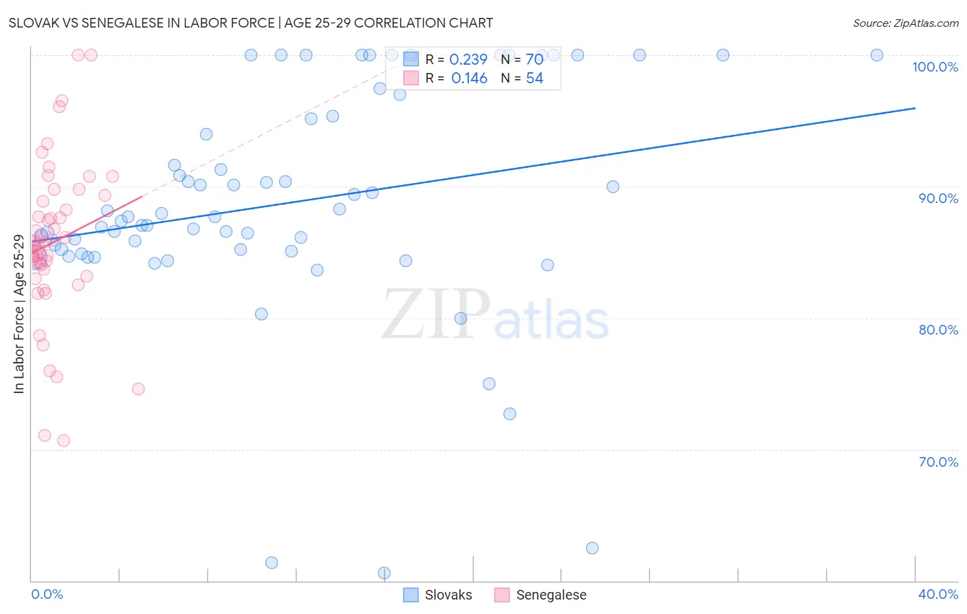 Slovak vs Senegalese In Labor Force | Age 25-29