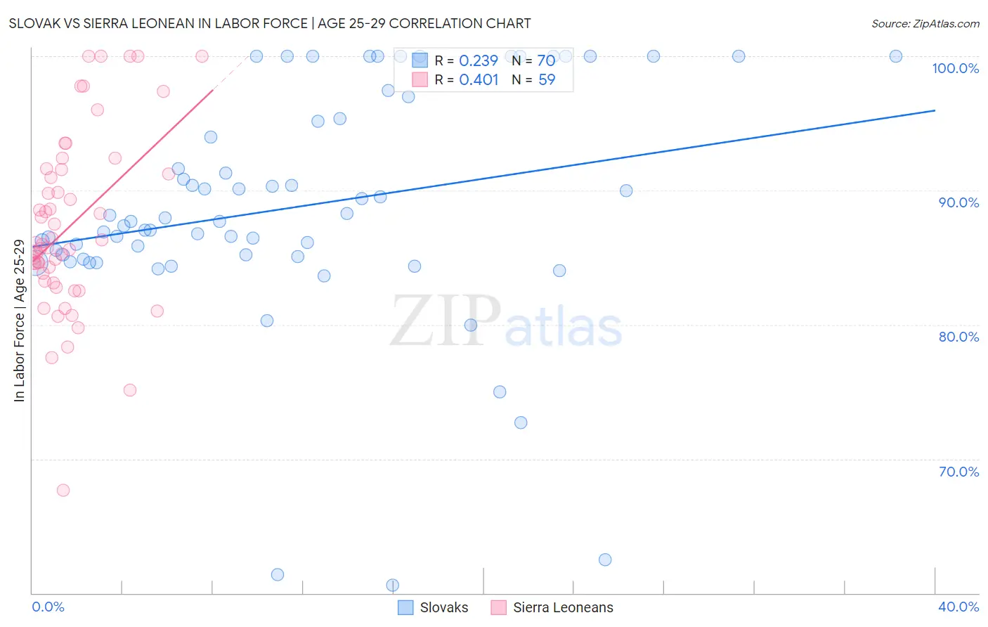 Slovak vs Sierra Leonean In Labor Force | Age 25-29