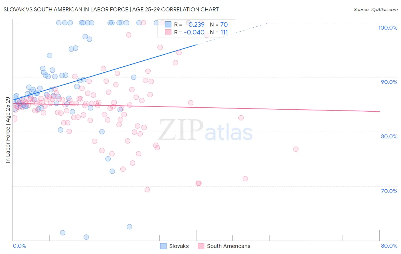 Slovak vs South American In Labor Force | Age 25-29