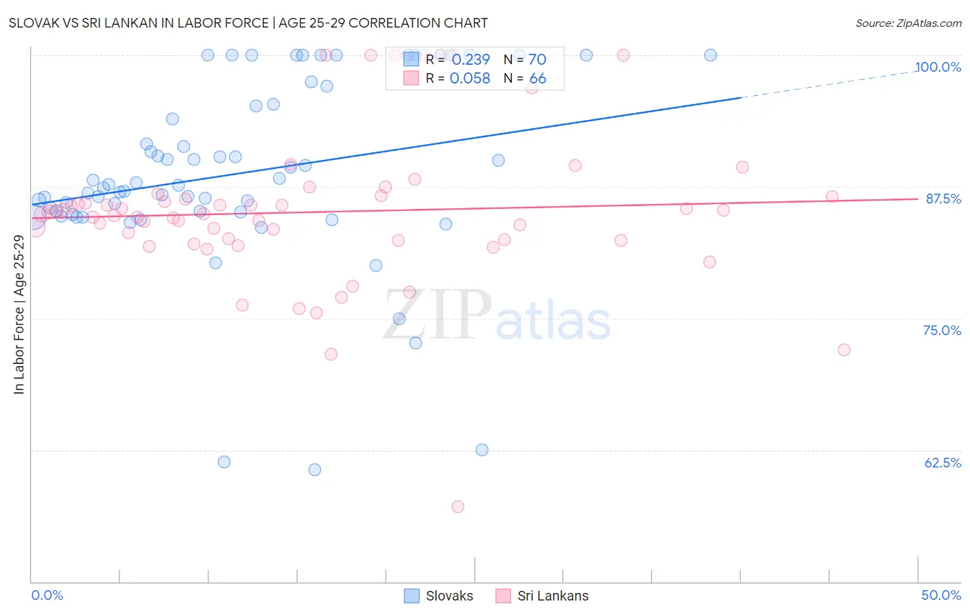 Slovak vs Sri Lankan In Labor Force | Age 25-29