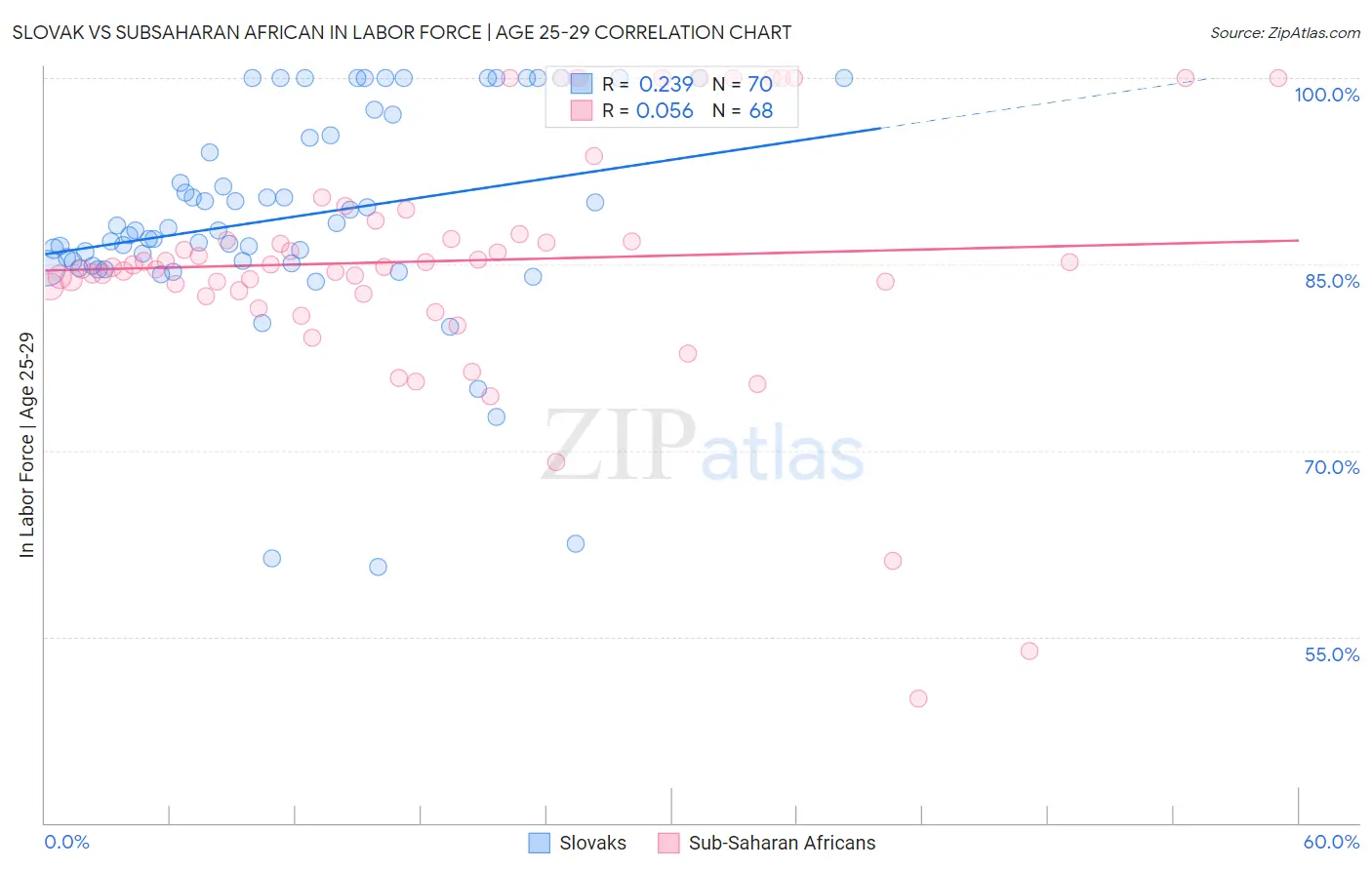 Slovak vs Subsaharan African In Labor Force | Age 25-29