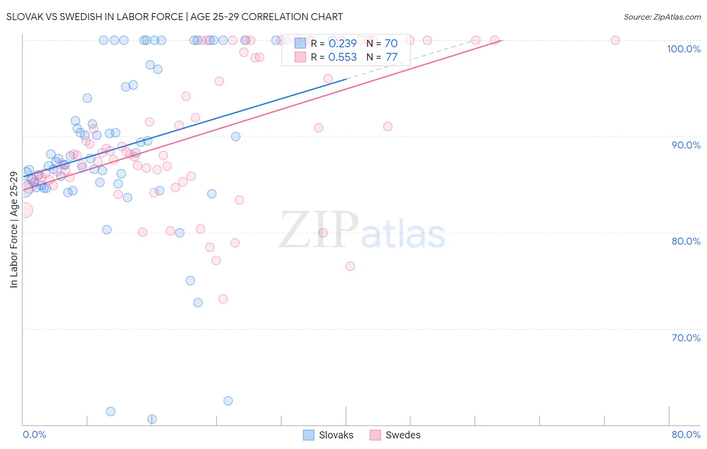 Slovak vs Swedish In Labor Force | Age 25-29