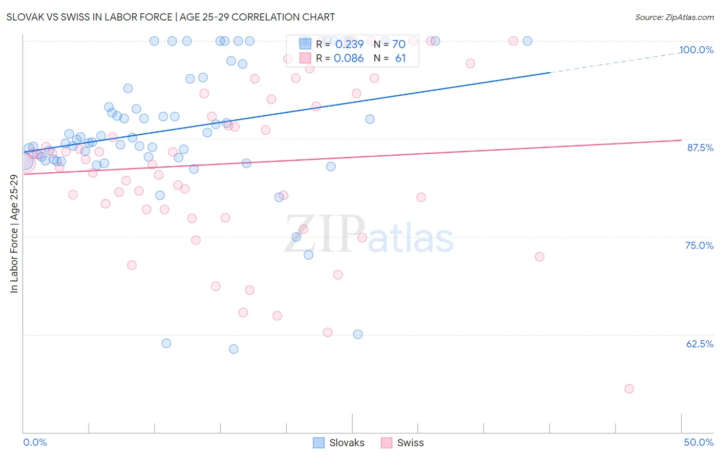 Slovak vs Swiss In Labor Force | Age 25-29