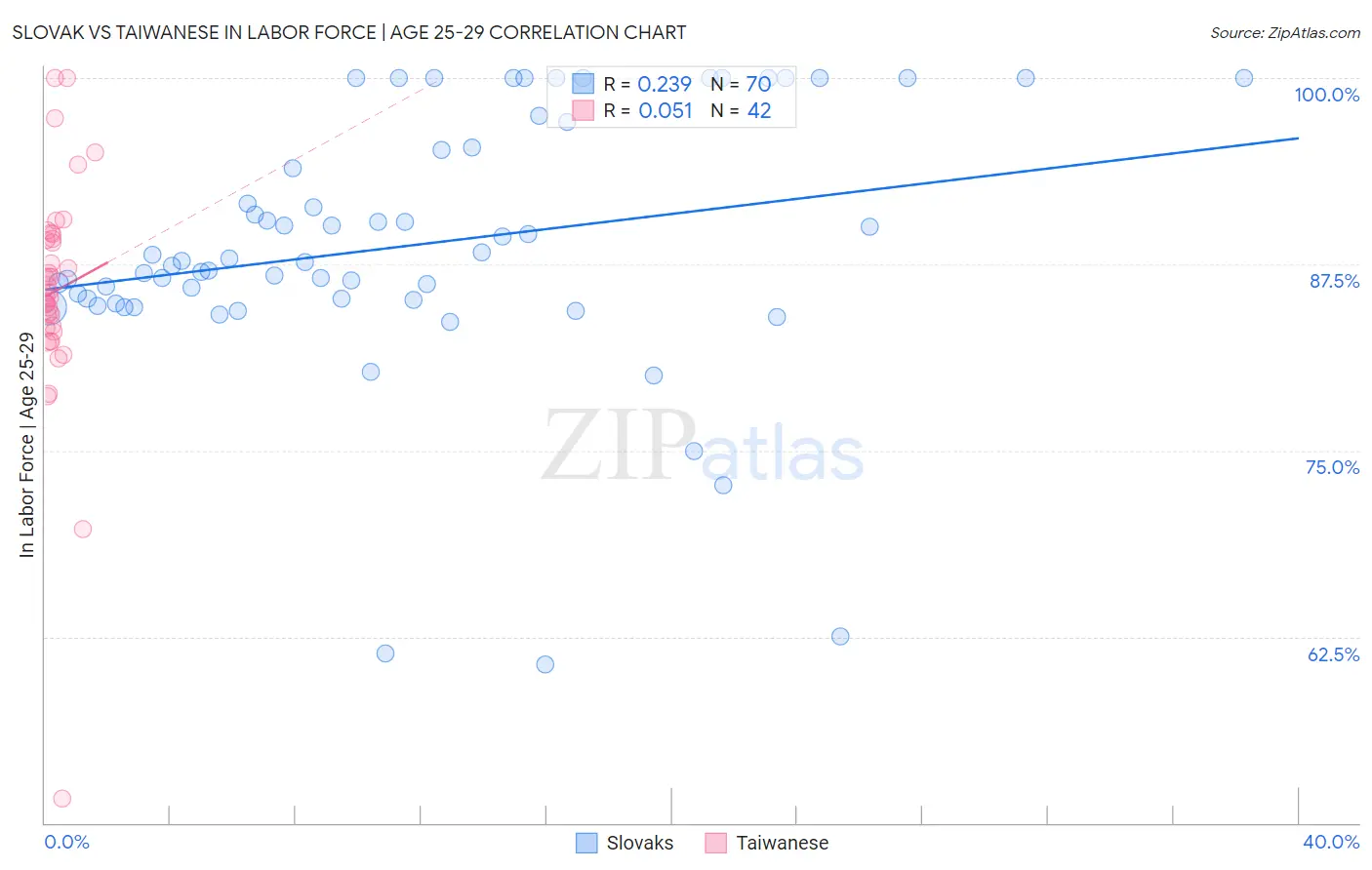 Slovak vs Taiwanese In Labor Force | Age 25-29