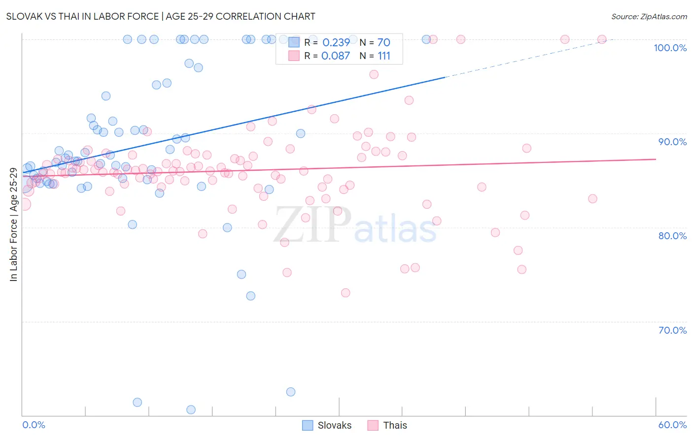 Slovak vs Thai In Labor Force | Age 25-29