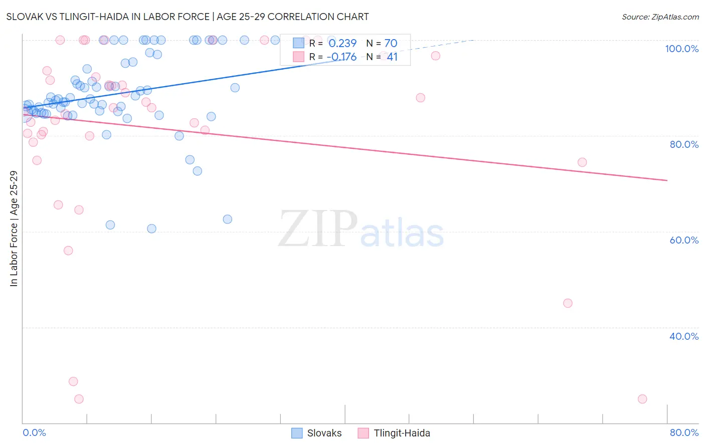 Slovak vs Tlingit-Haida In Labor Force | Age 25-29