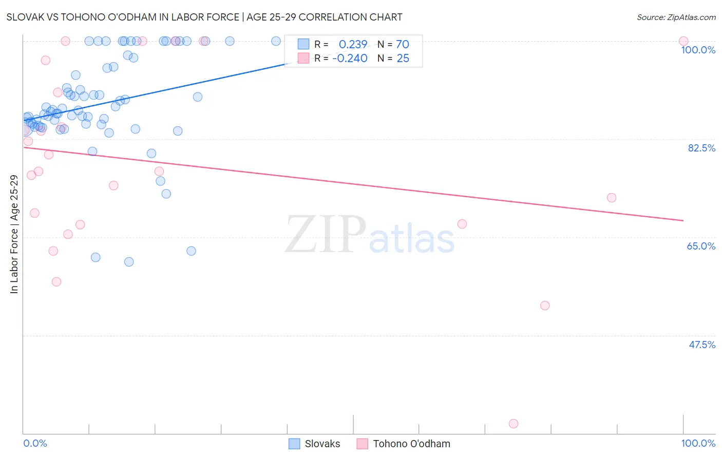 Slovak vs Tohono O'odham In Labor Force | Age 25-29