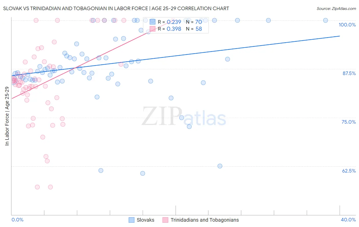 Slovak vs Trinidadian and Tobagonian In Labor Force | Age 25-29