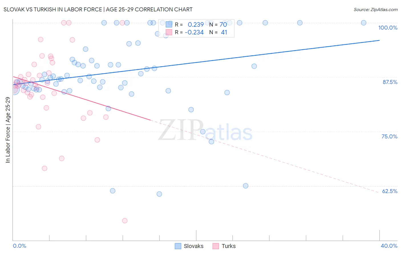 Slovak vs Turkish In Labor Force | Age 25-29