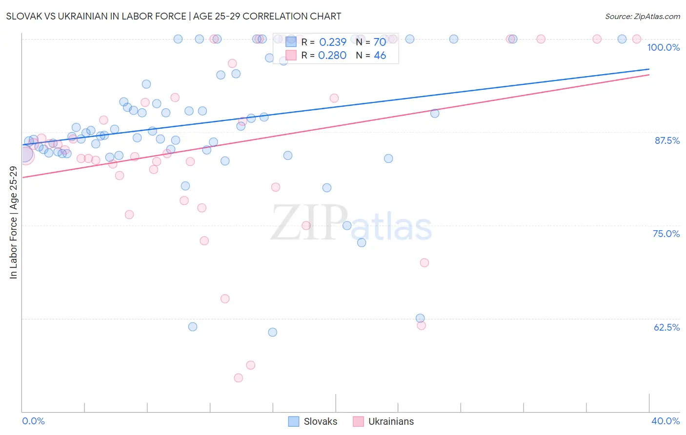 Slovak vs Ukrainian In Labor Force | Age 25-29