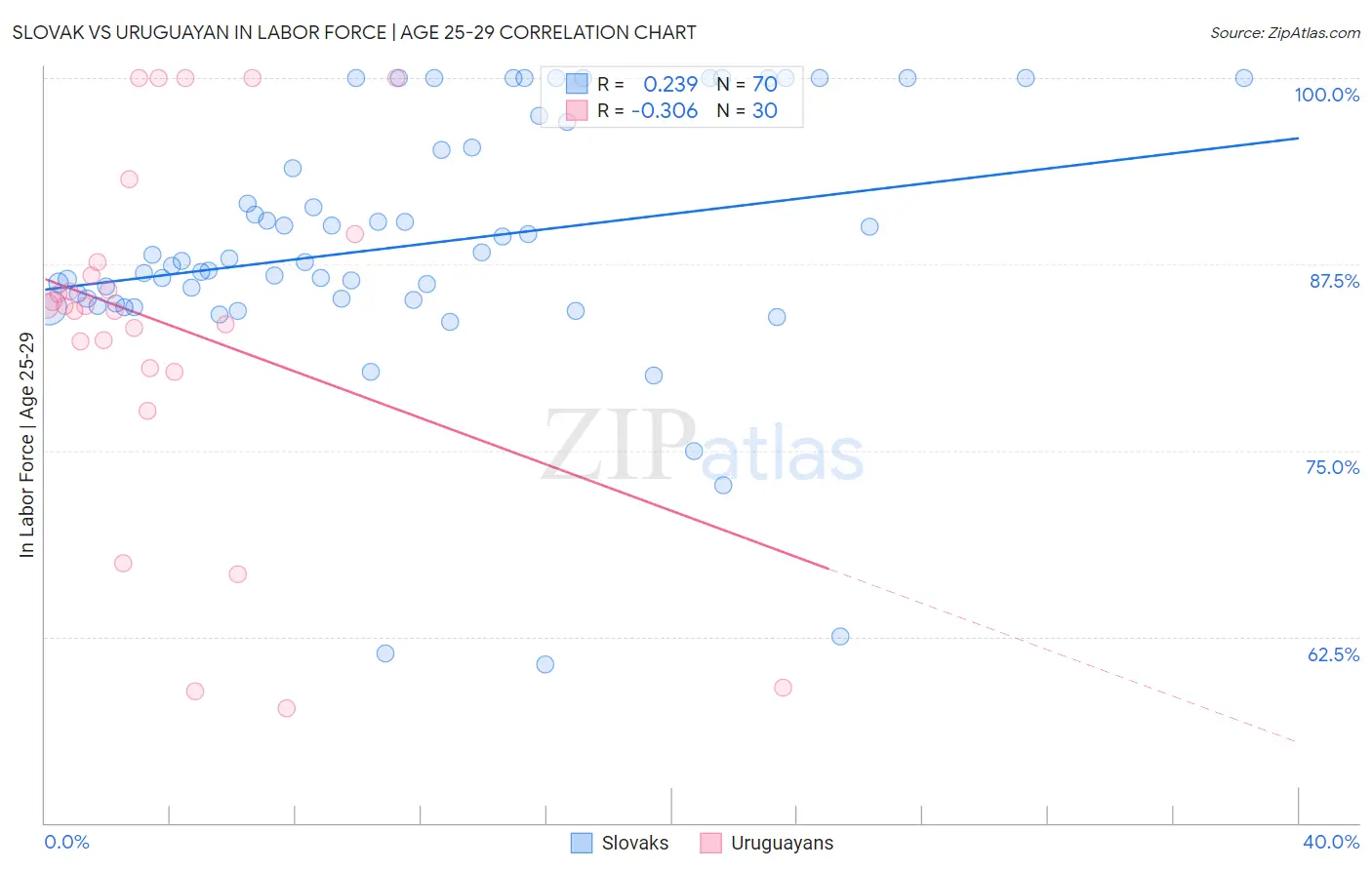 Slovak vs Uruguayan In Labor Force | Age 25-29