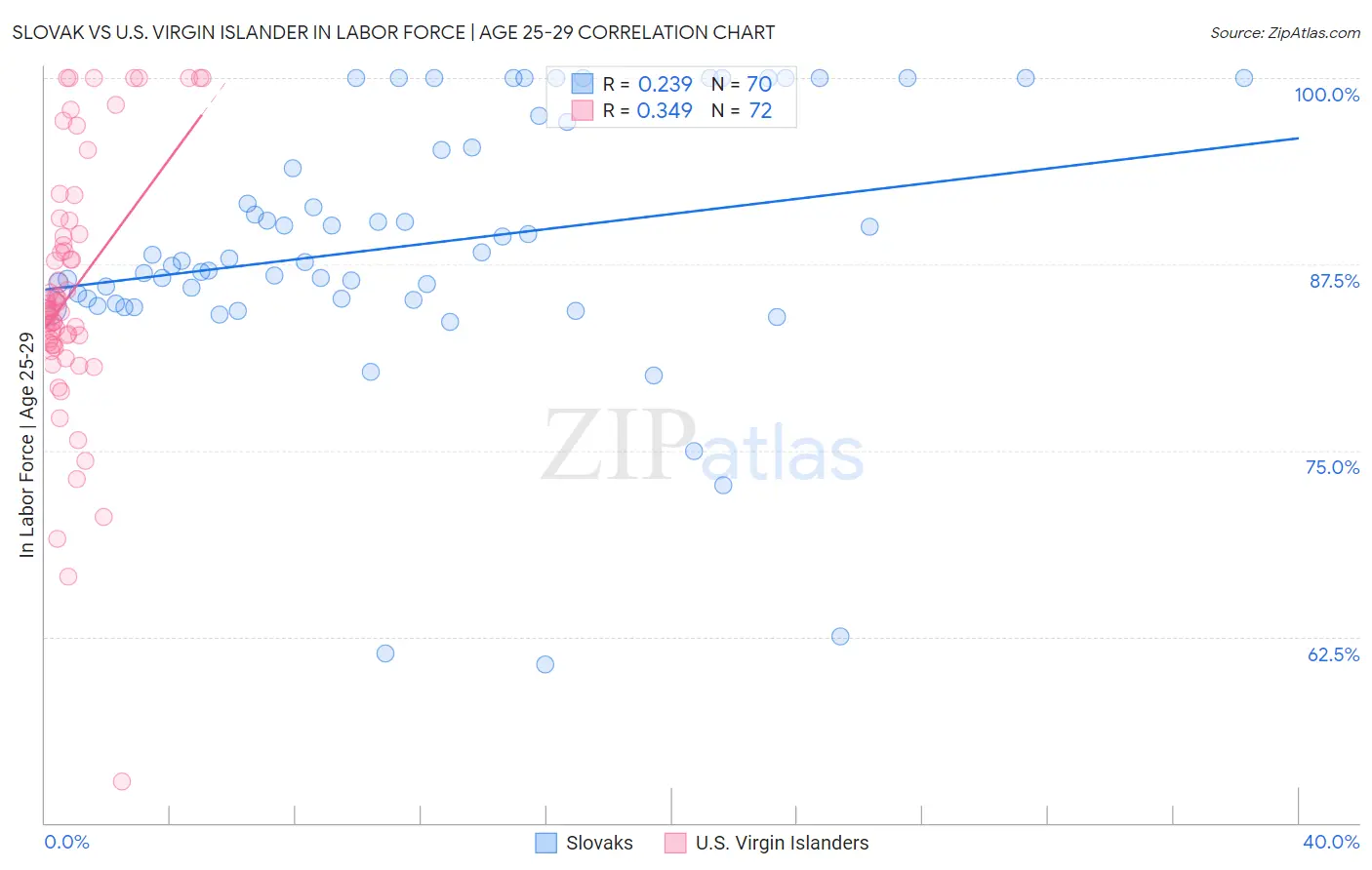 Slovak vs U.S. Virgin Islander In Labor Force | Age 25-29