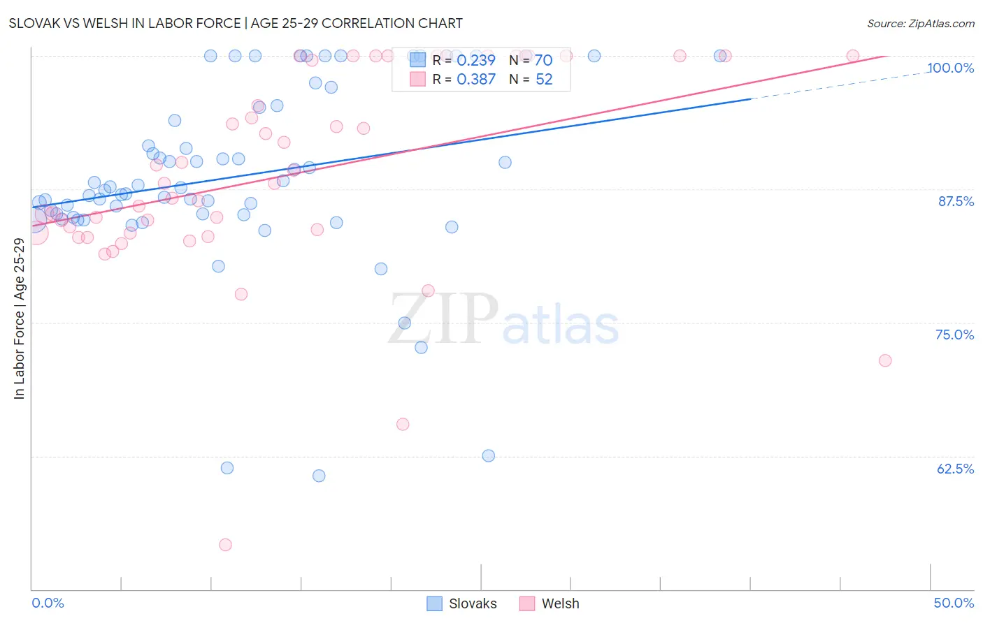Slovak vs Welsh In Labor Force | Age 25-29