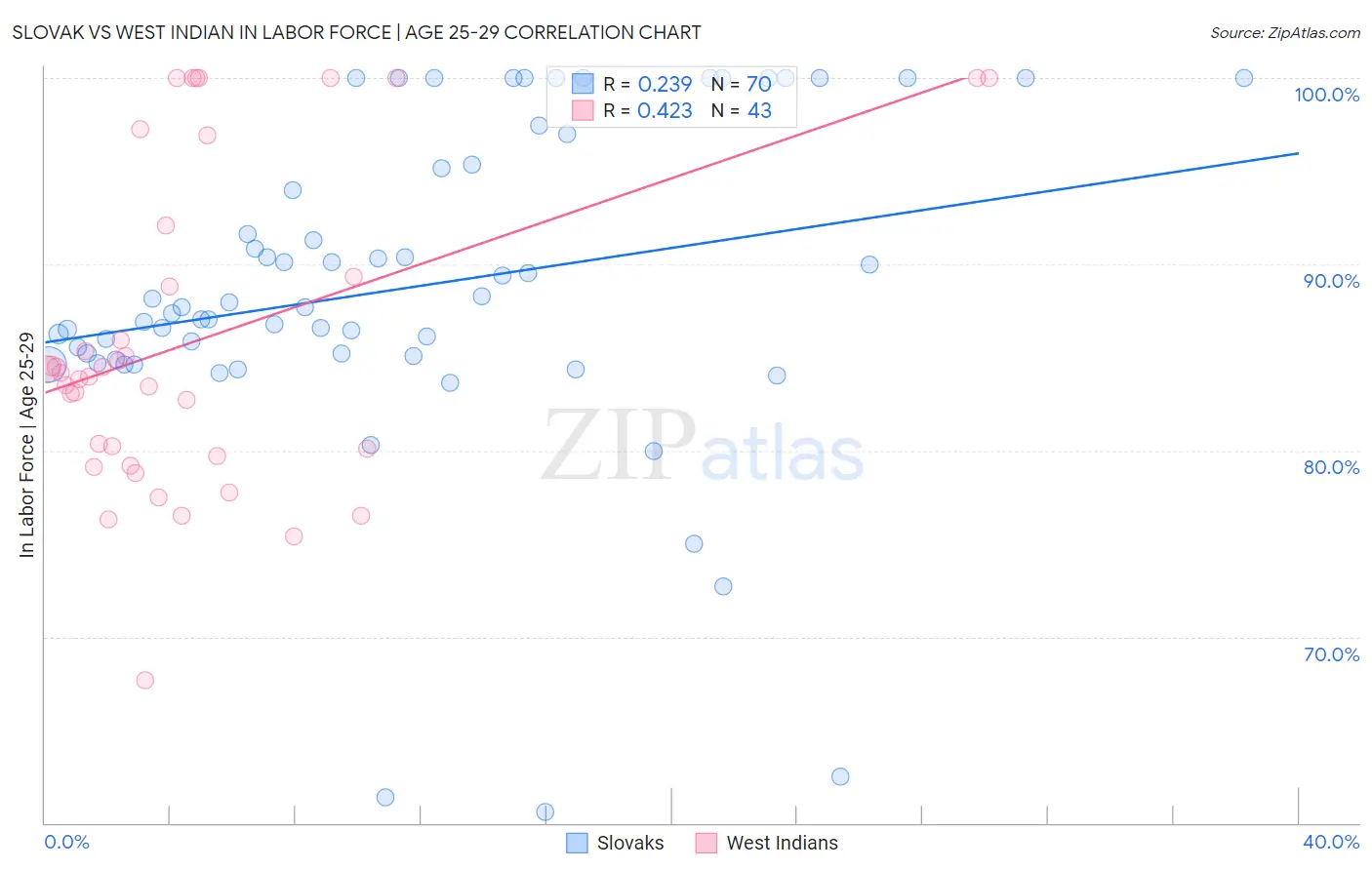Slovak vs West Indian In Labor Force | Age 25-29