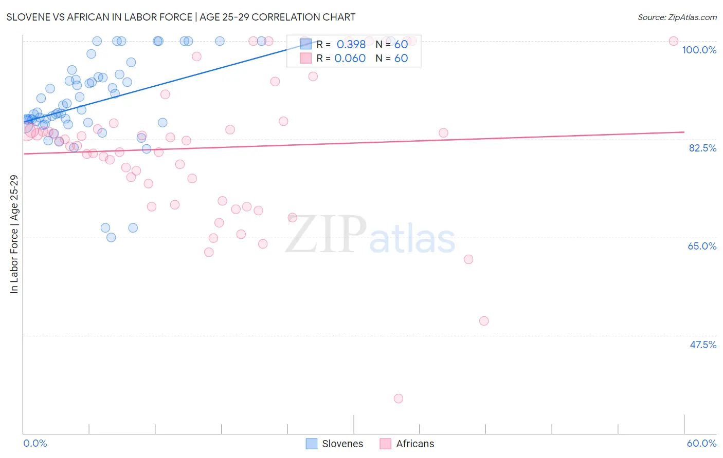 Slovene vs African In Labor Force | Age 25-29