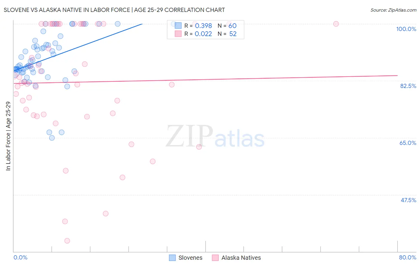 Slovene vs Alaska Native In Labor Force | Age 25-29