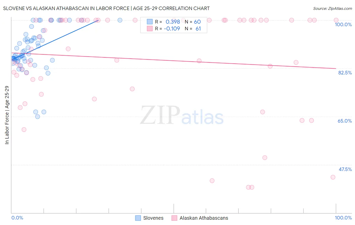 Slovene vs Alaskan Athabascan In Labor Force | Age 25-29