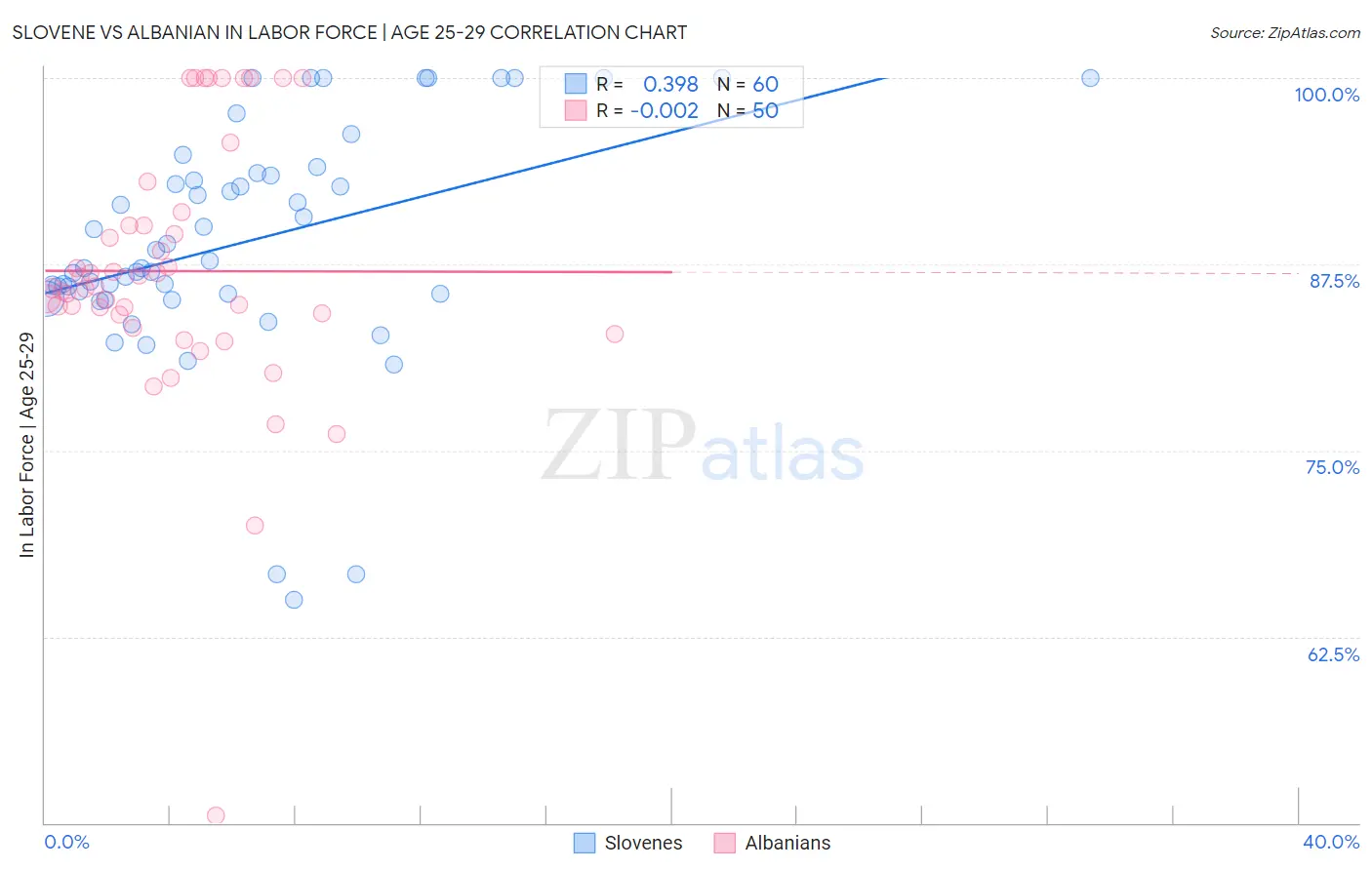 Slovene vs Albanian In Labor Force | Age 25-29
