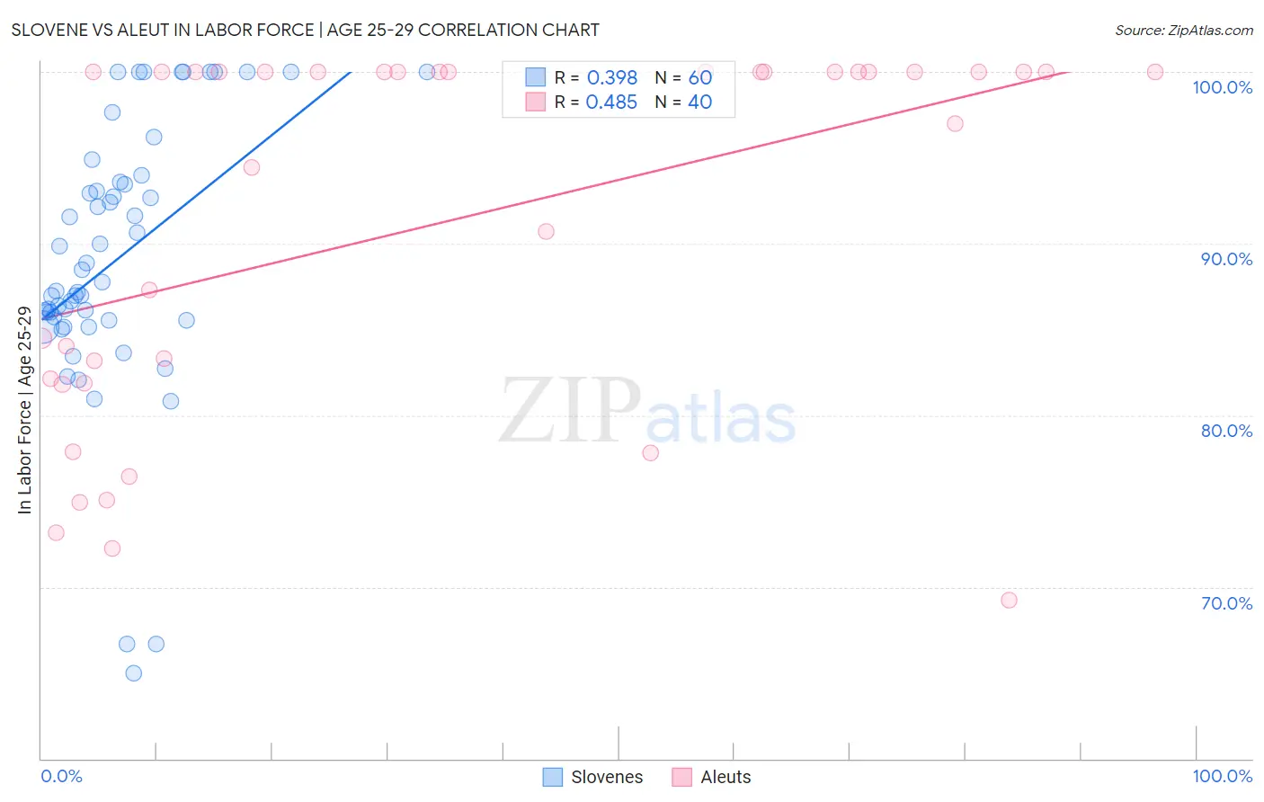 Slovene vs Aleut In Labor Force | Age 25-29