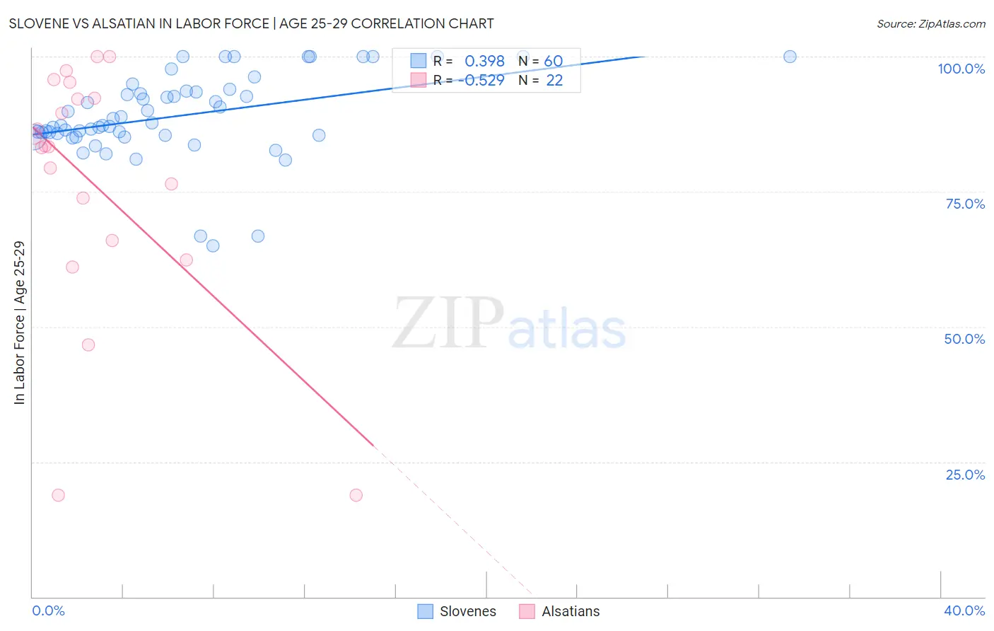 Slovene vs Alsatian In Labor Force | Age 25-29