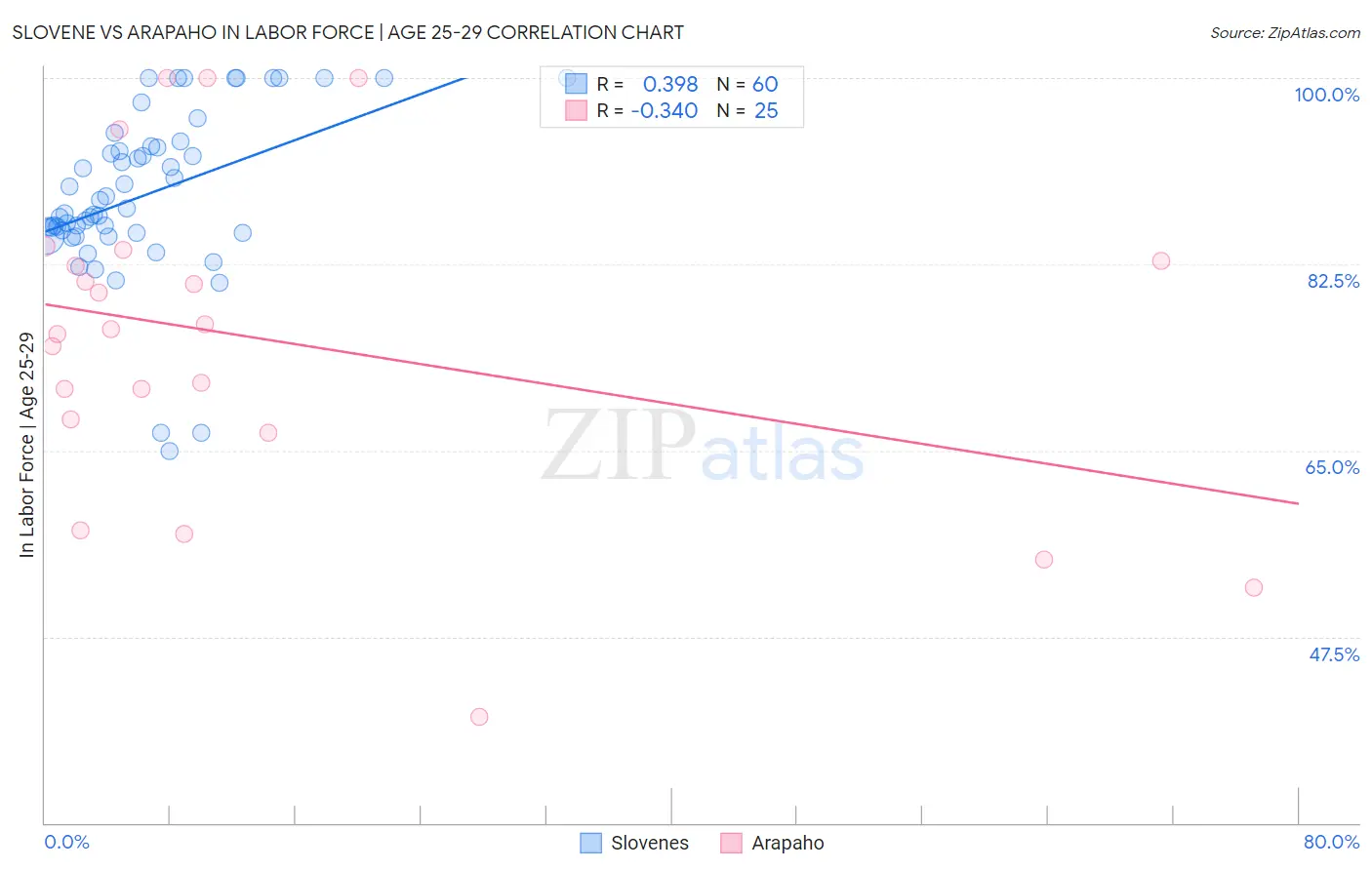 Slovene vs Arapaho In Labor Force | Age 25-29