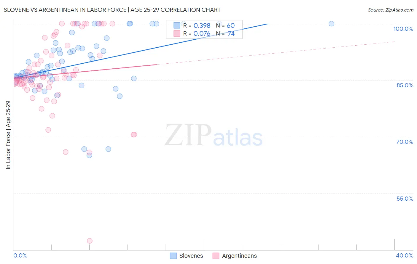 Slovene vs Argentinean In Labor Force | Age 25-29