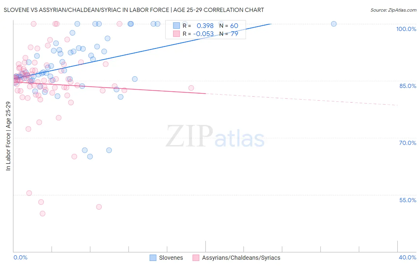 Slovene vs Assyrian/Chaldean/Syriac In Labor Force | Age 25-29