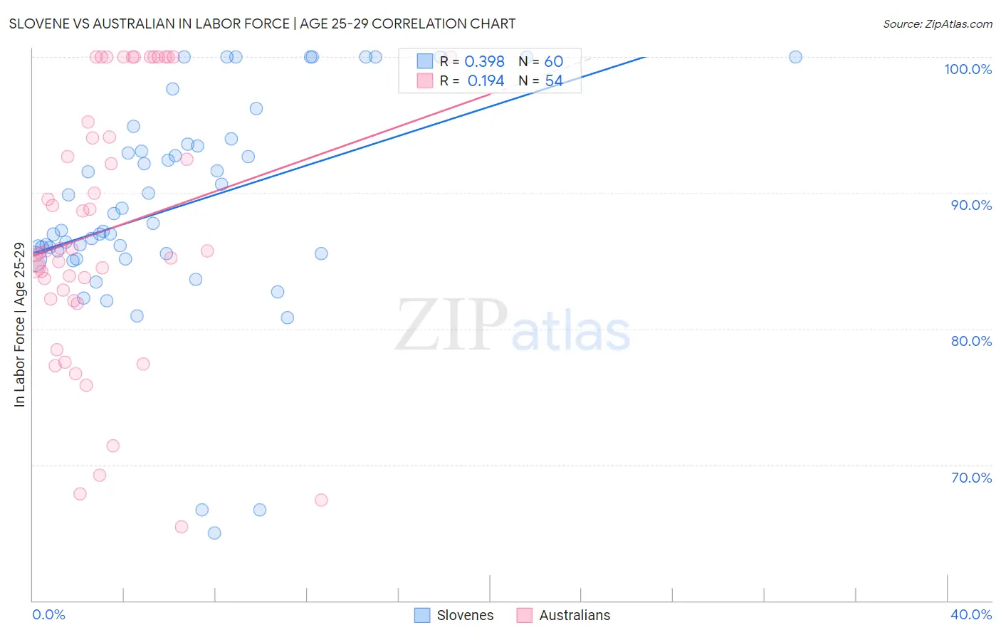 Slovene vs Australian In Labor Force | Age 25-29