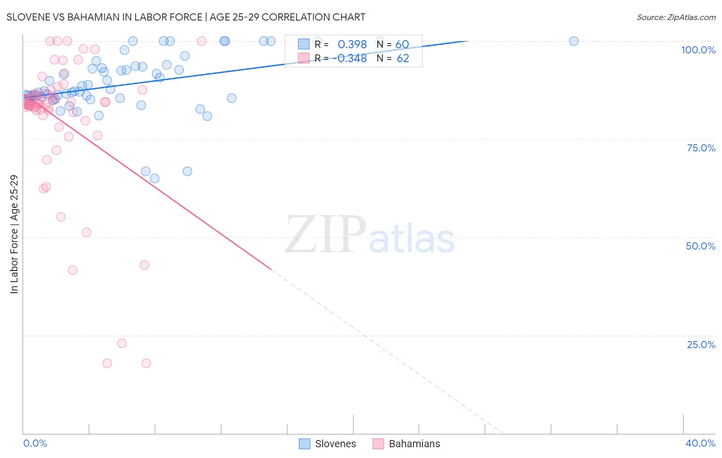Slovene vs Bahamian In Labor Force | Age 25-29