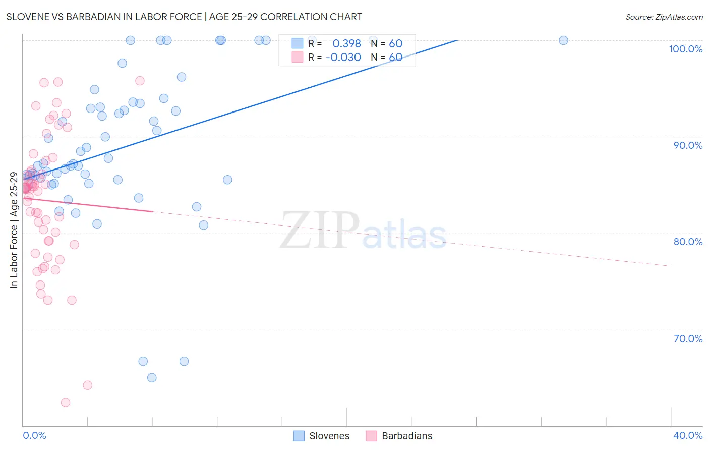 Slovene vs Barbadian In Labor Force | Age 25-29