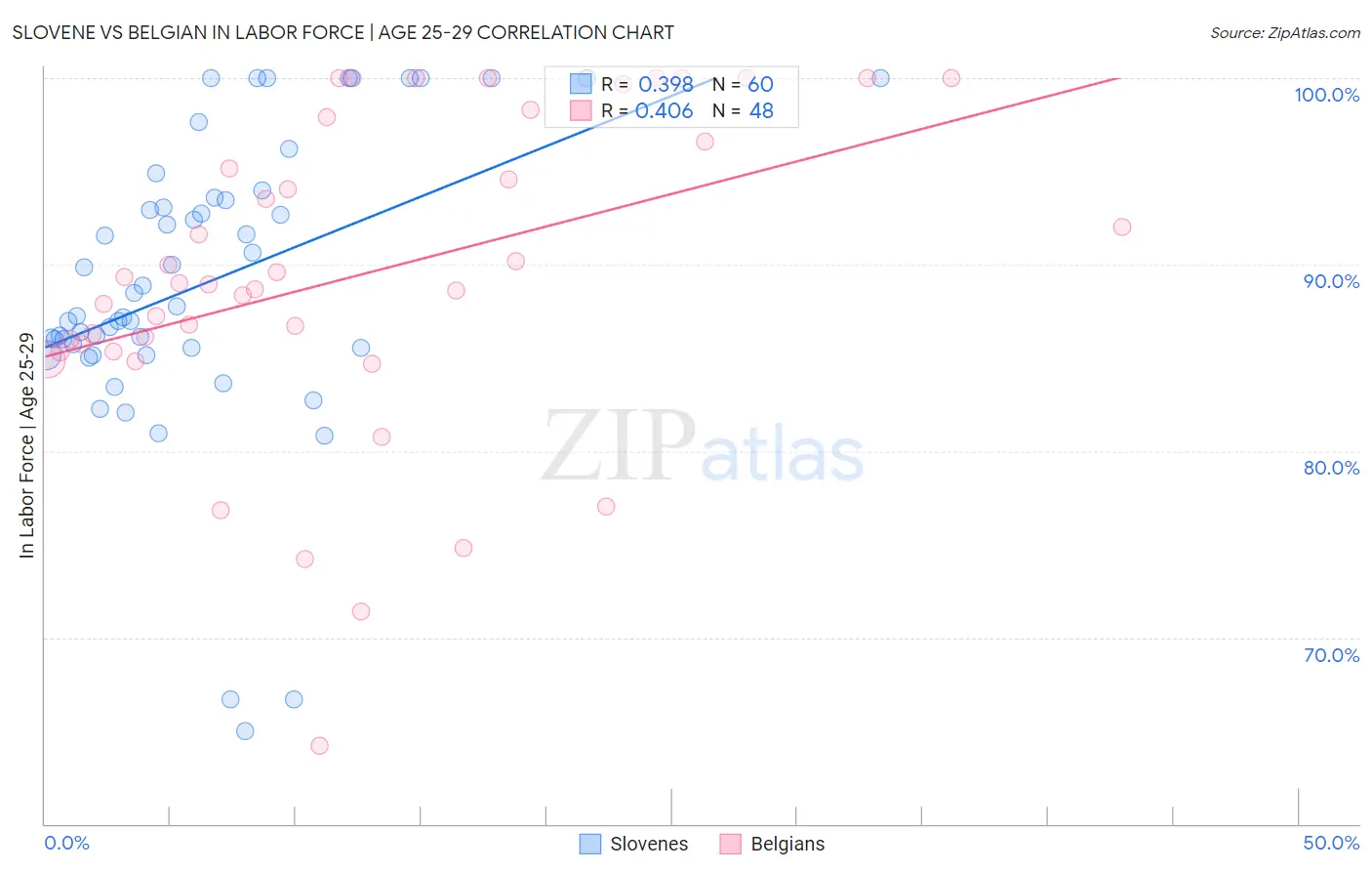 Slovene vs Belgian In Labor Force | Age 25-29