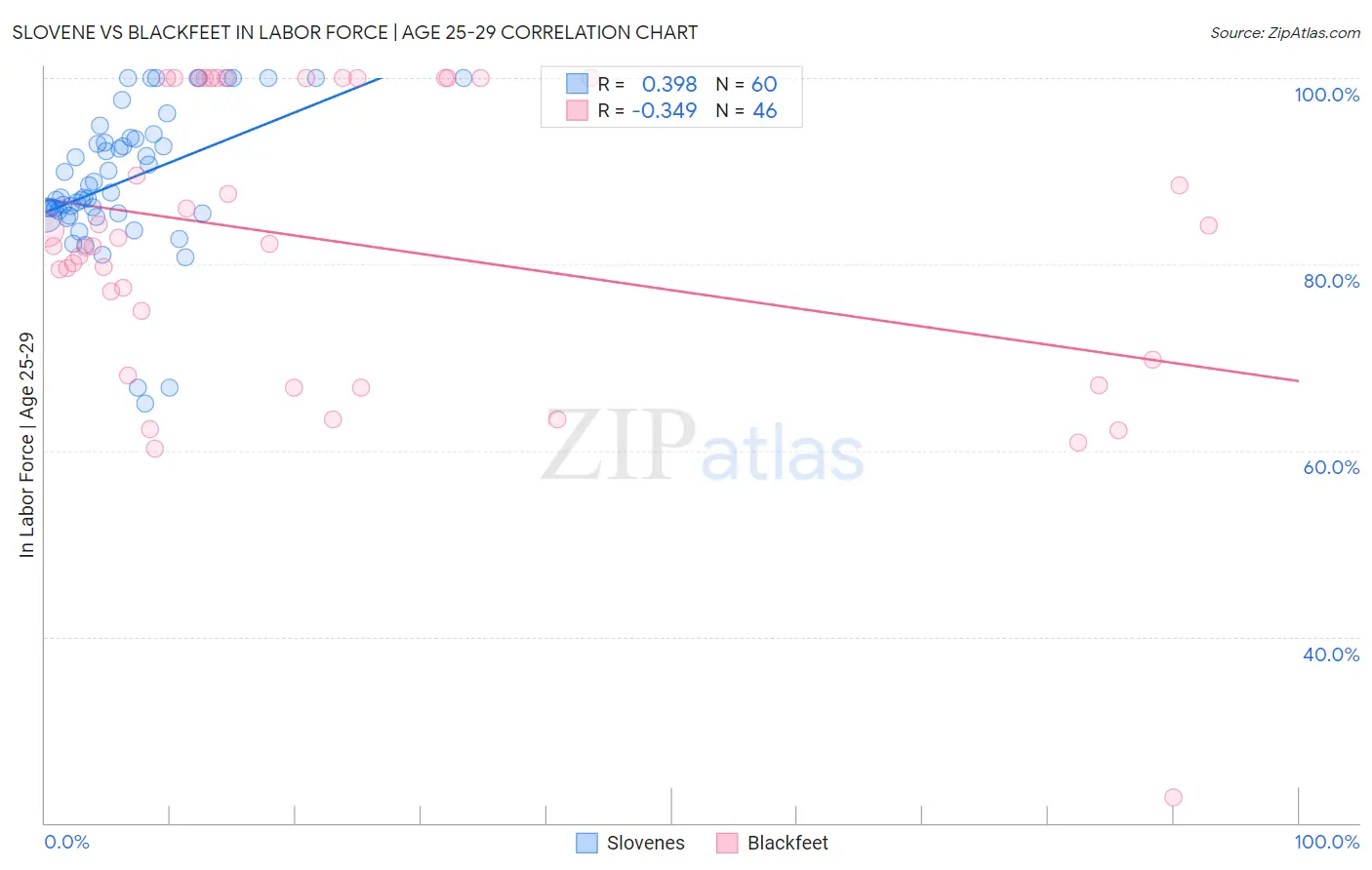 Slovene vs Blackfeet In Labor Force | Age 25-29