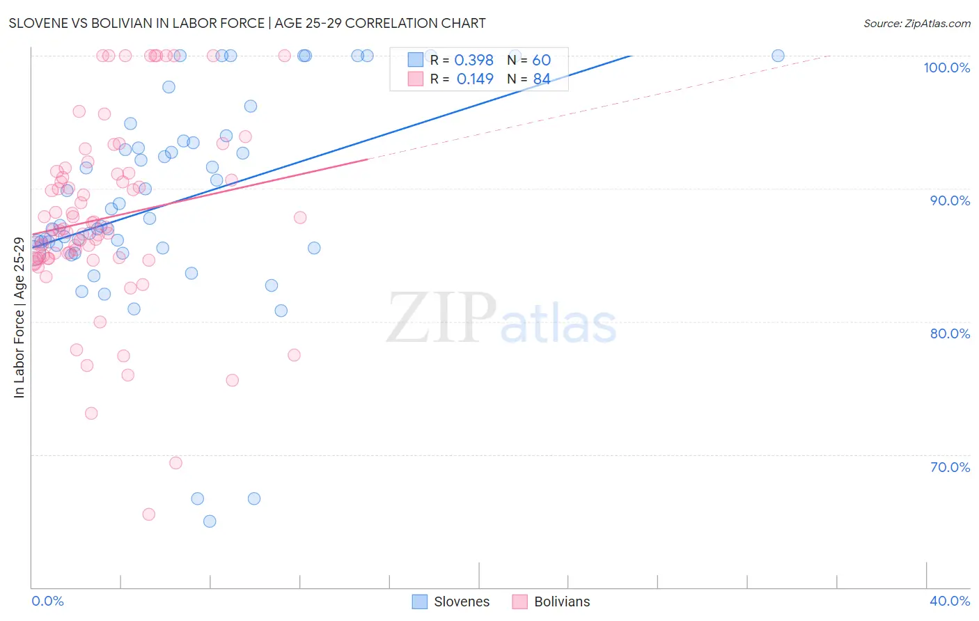 Slovene vs Bolivian In Labor Force | Age 25-29