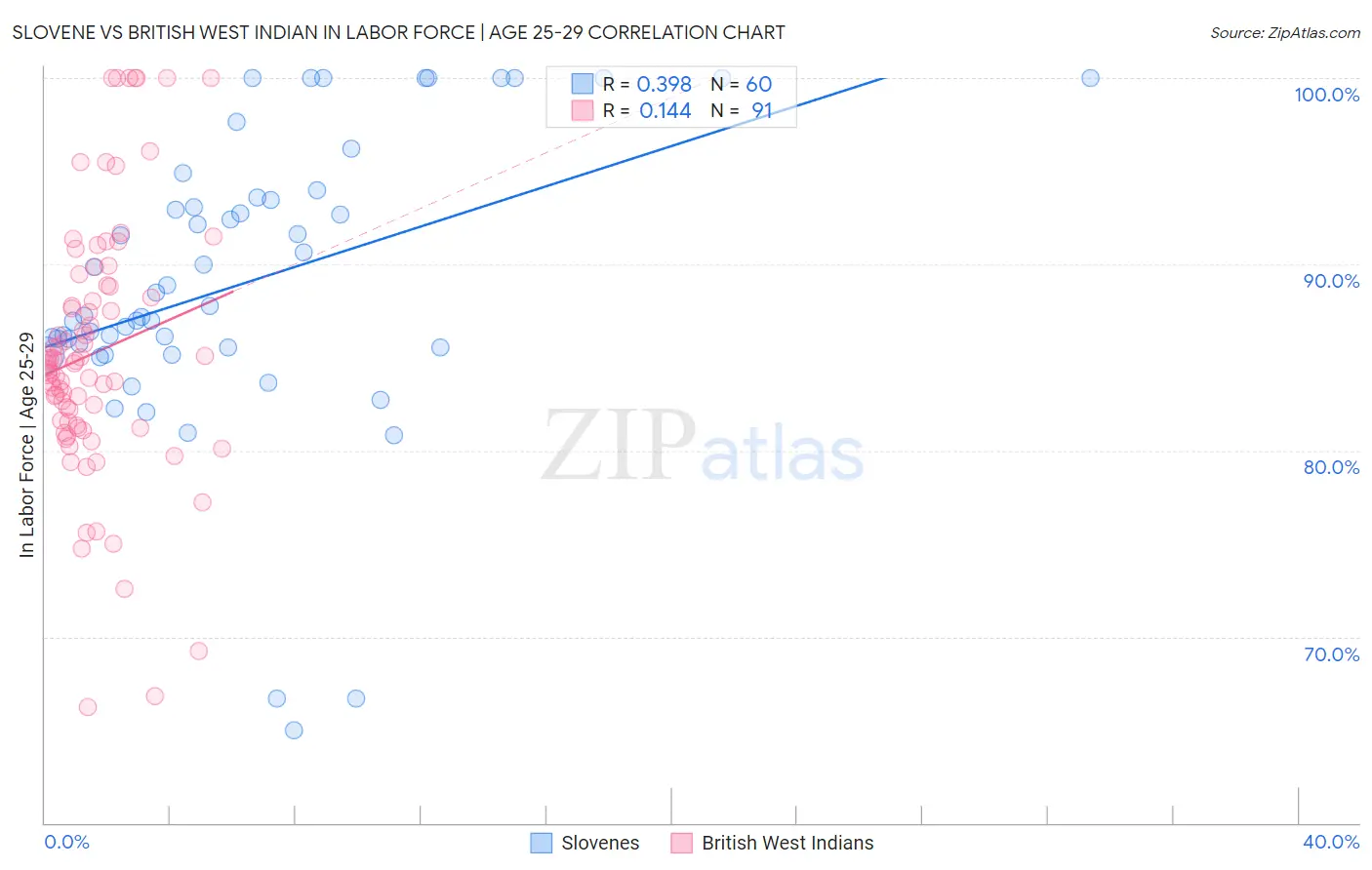 Slovene vs British West Indian In Labor Force | Age 25-29
