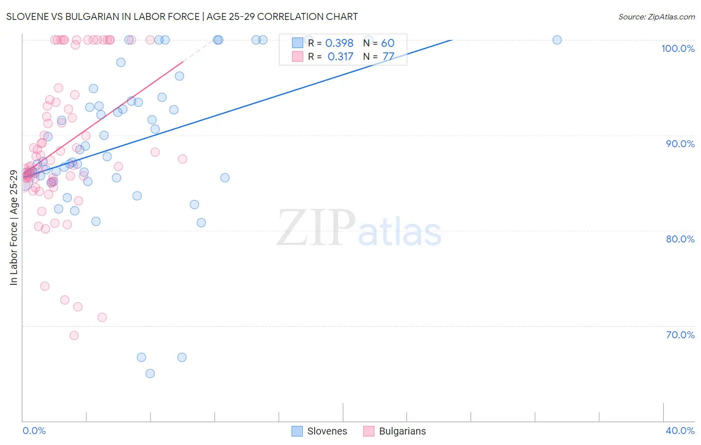 Slovene vs Bulgarian In Labor Force | Age 25-29