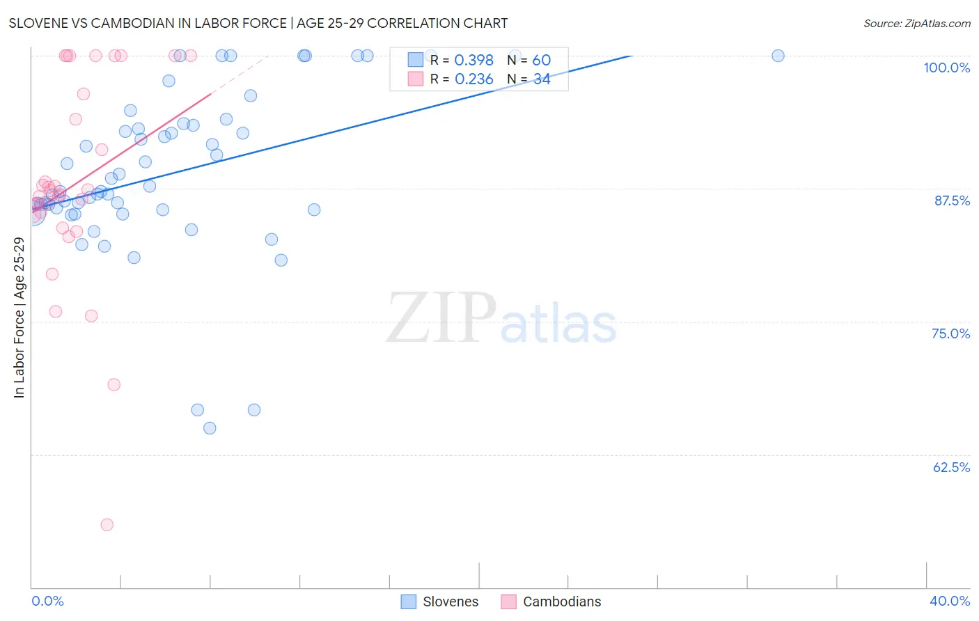 Slovene vs Cambodian In Labor Force | Age 25-29