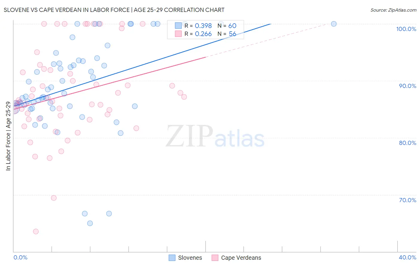 Slovene vs Cape Verdean In Labor Force | Age 25-29