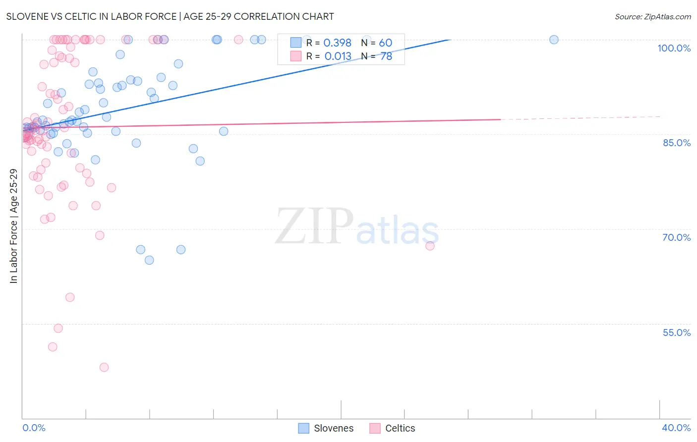 Slovene vs Celtic In Labor Force | Age 25-29
