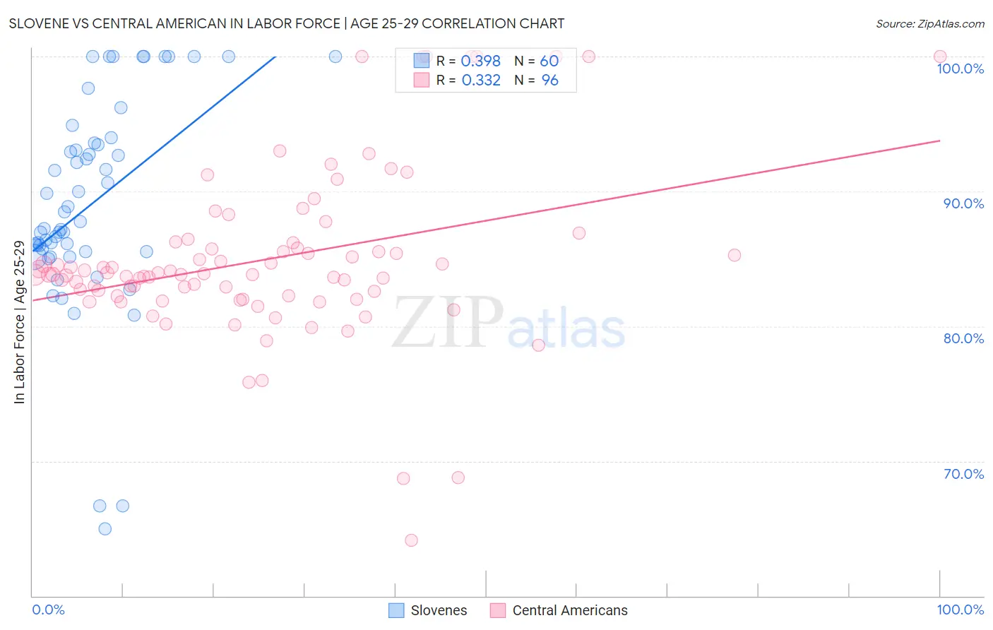 Slovene vs Central American In Labor Force | Age 25-29