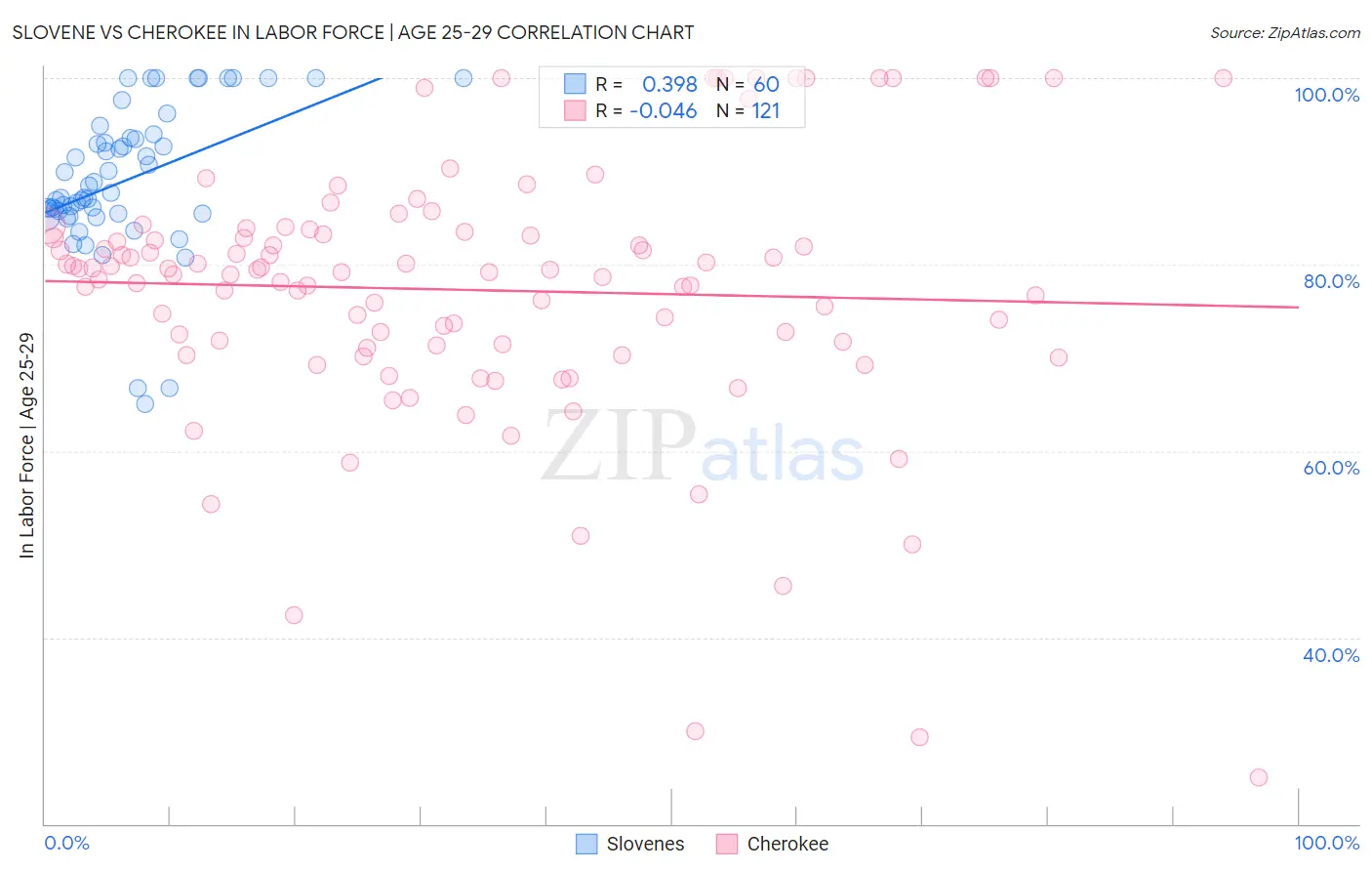 Slovene vs Cherokee In Labor Force | Age 25-29