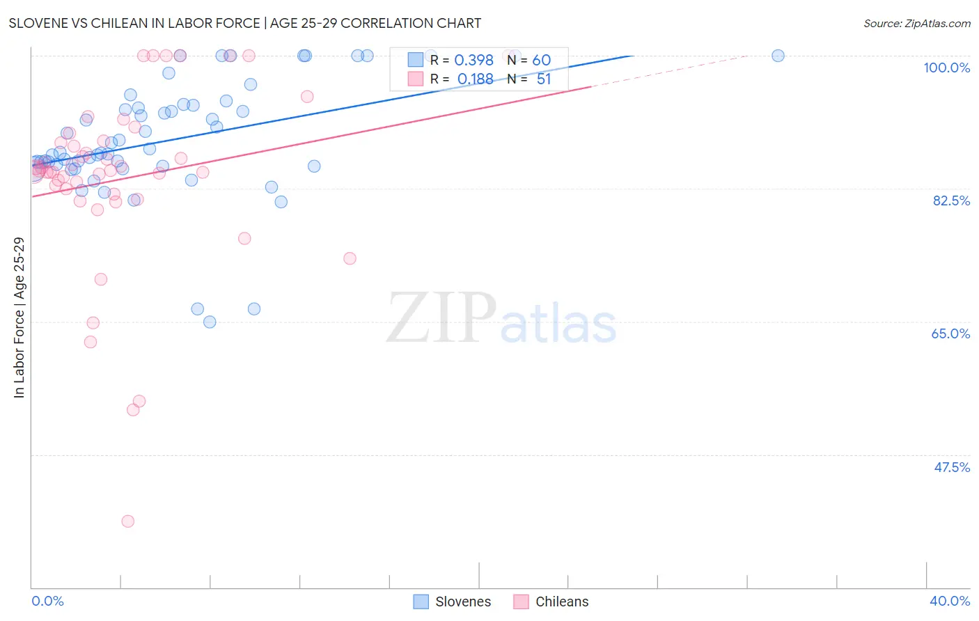 Slovene vs Chilean In Labor Force | Age 25-29
