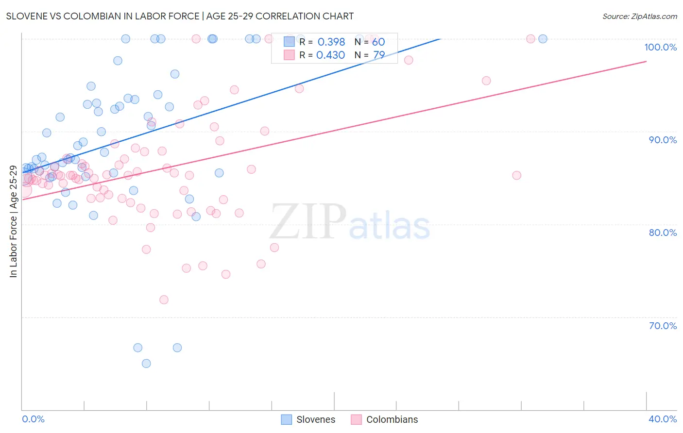 Slovene vs Colombian In Labor Force | Age 25-29