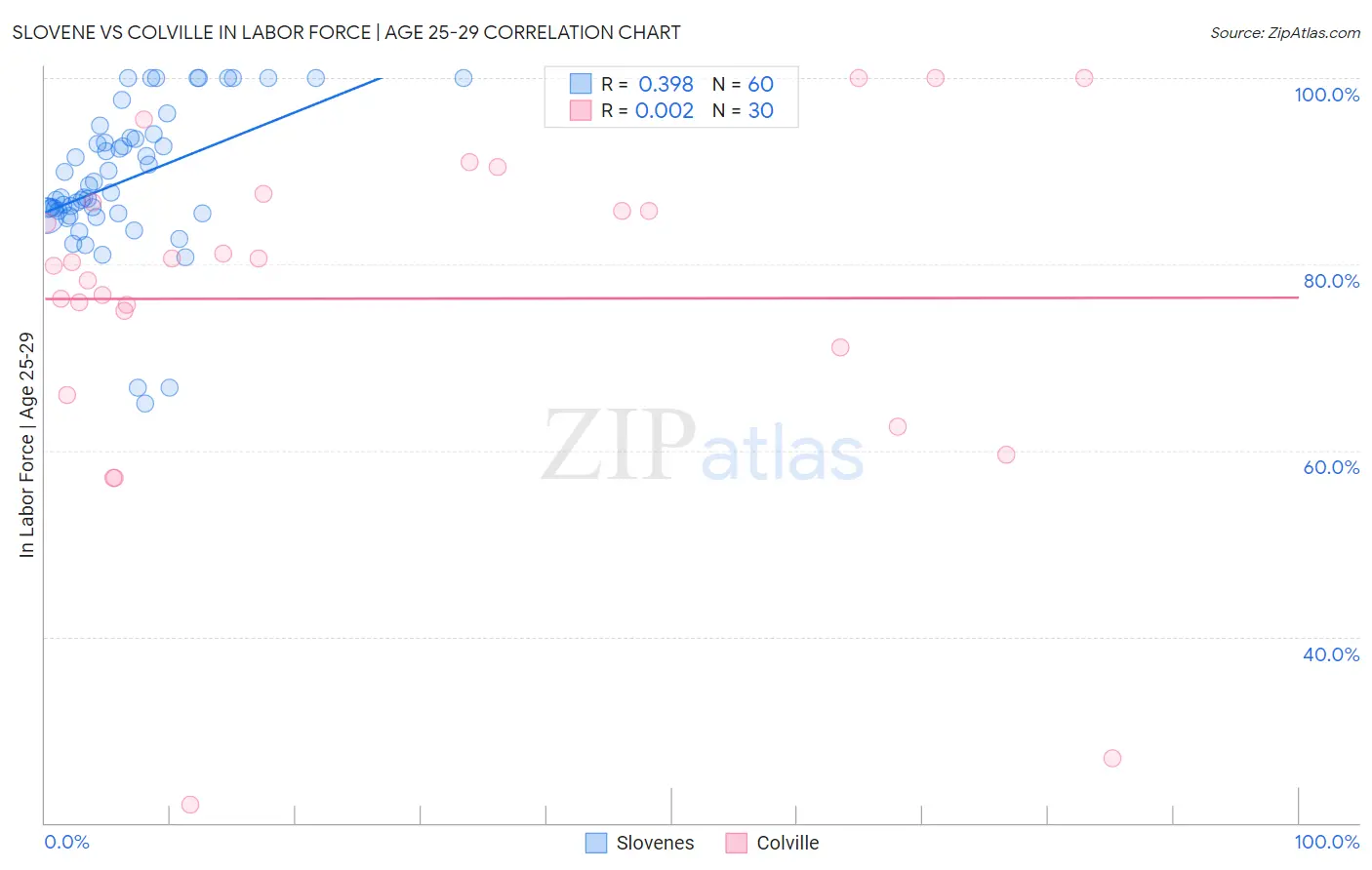 Slovene vs Colville In Labor Force | Age 25-29