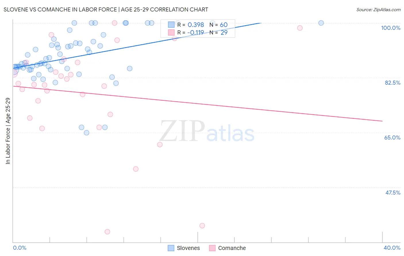 Slovene vs Comanche In Labor Force | Age 25-29