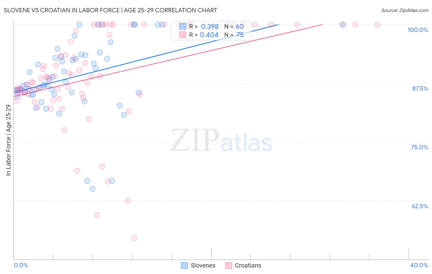 Slovene vs Croatian In Labor Force | Age 25-29