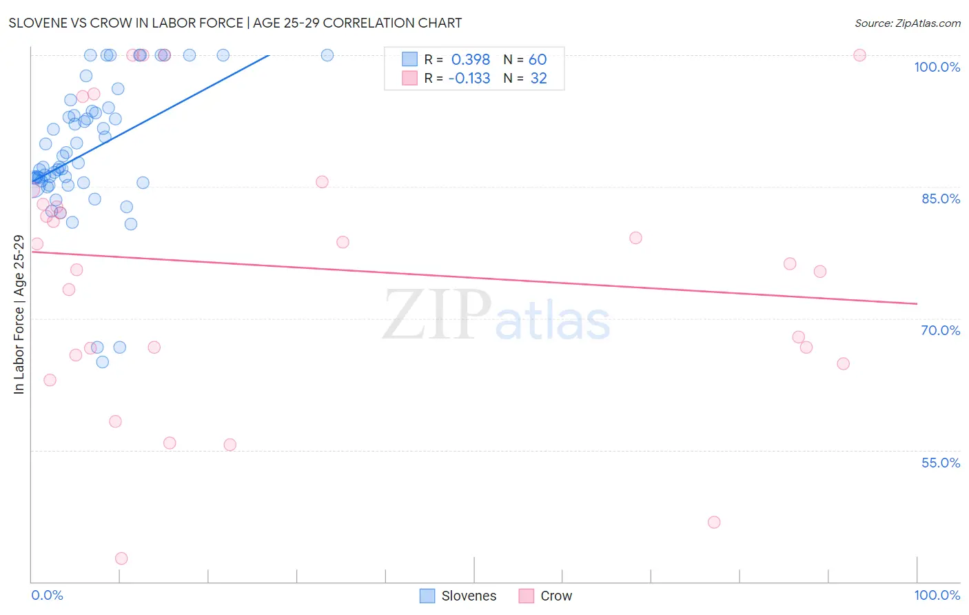 Slovene vs Crow In Labor Force | Age 25-29