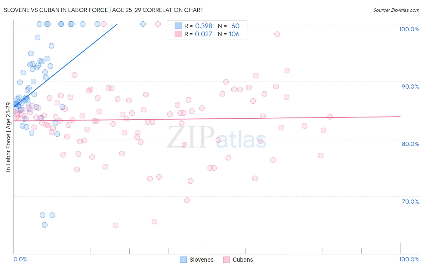 Slovene vs Cuban In Labor Force | Age 25-29