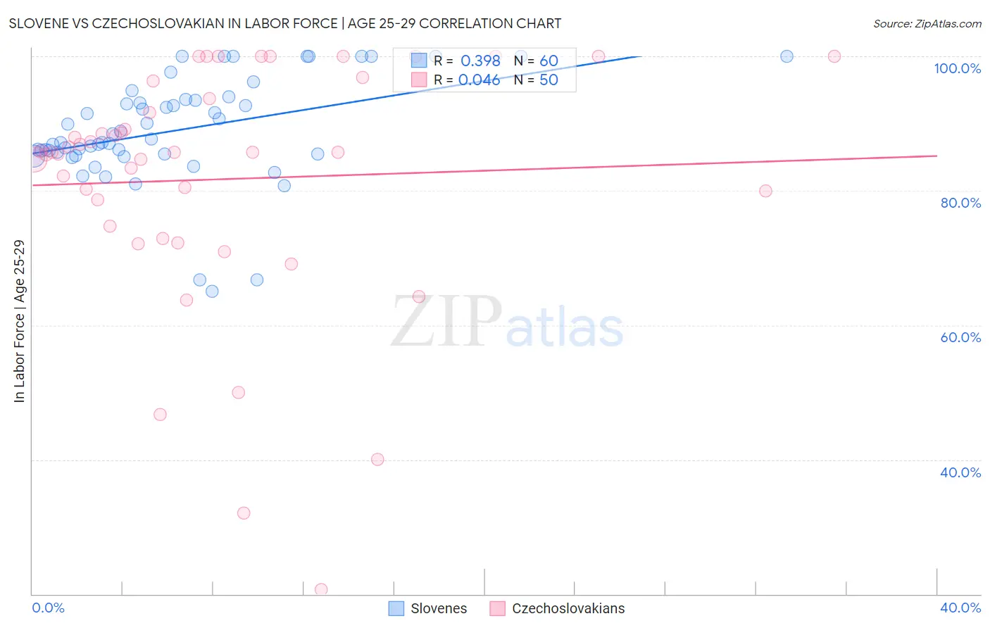 Slovene vs Czechoslovakian In Labor Force | Age 25-29