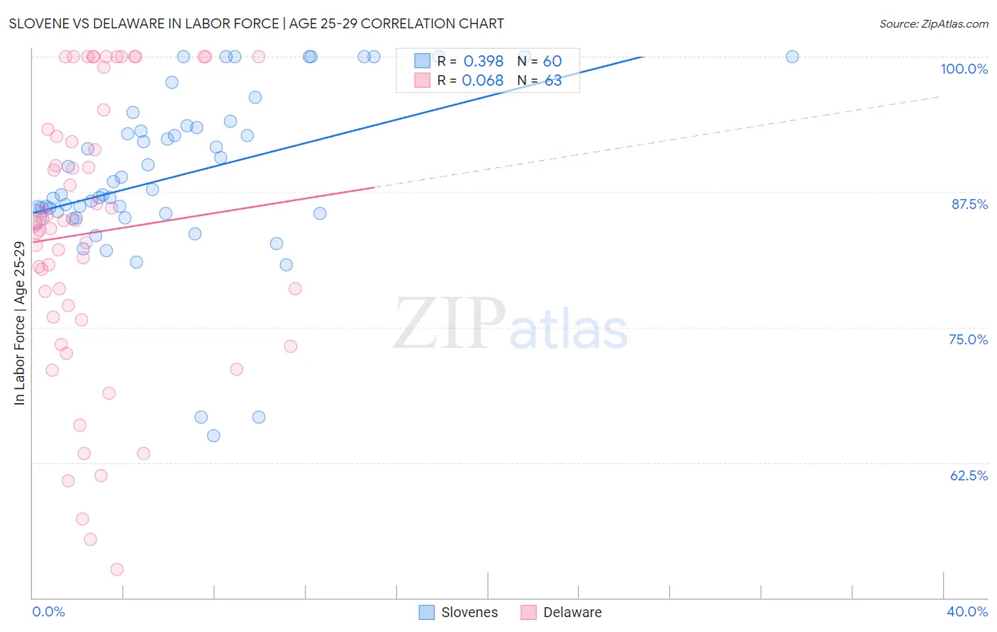 Slovene vs Delaware In Labor Force | Age 25-29