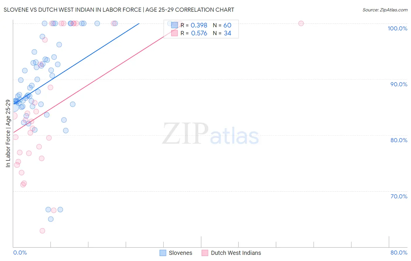 Slovene vs Dutch West Indian In Labor Force | Age 25-29